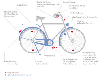 Ausstattung des verkehrssicheren Fahrrads – Anforderungen laut FVO. Ausstattung des verkehrssicheren Fahrrads – Anforderungen laut FVO.