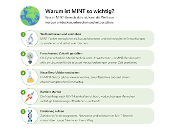 Warum ist MINT so wichtig? - Übersichtsgrafik zeigt die wichtigsten Vorteile einer frühzeitigen MINT-Förderung. Warum ist MINT so wichtig? - Übersichtsgrafik zeigt die wichtigsten Vorteile einer frühzeitigen MINT-Förderung.