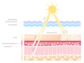 UV-Strahlung Wirkung: Grafik zeigt, wie tief Sonnenstrahlung in die Haut eindringt. UV-Strahlung Wirkung: Grafik zeigt, wie tief Sonnenstrahlung in die Haut eindringt.