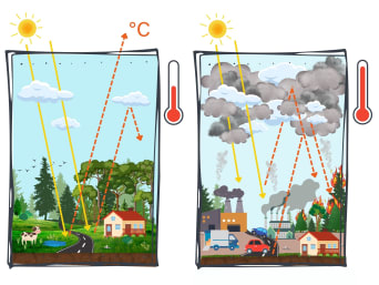 Klimaatverandering uitleggen aan kinderen: kindvriendelijke grafiek illustreert het broeikaseffect. Klimaatverandering uitleggen aan kinderen: kindvriendelijke grafiek illustreert het broeikaseffect.