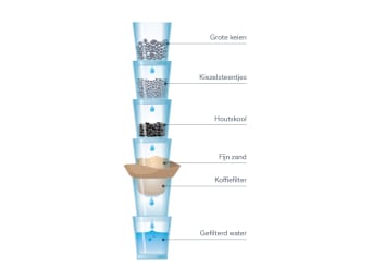 Waterfilter zelf maken: afbeelding voor proefje over water met kinderen. Waterfilter zelf maken: afbeelding voor proefje over water met kinderen.