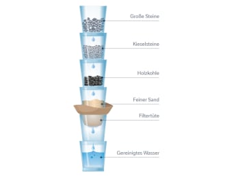 Wasserfilter selber bauen - Grafik für das Experiment mit Wasser für Kinder. Wasserfilter selber bauen - Grafik für das Experiment mit Wasser für Kinder.