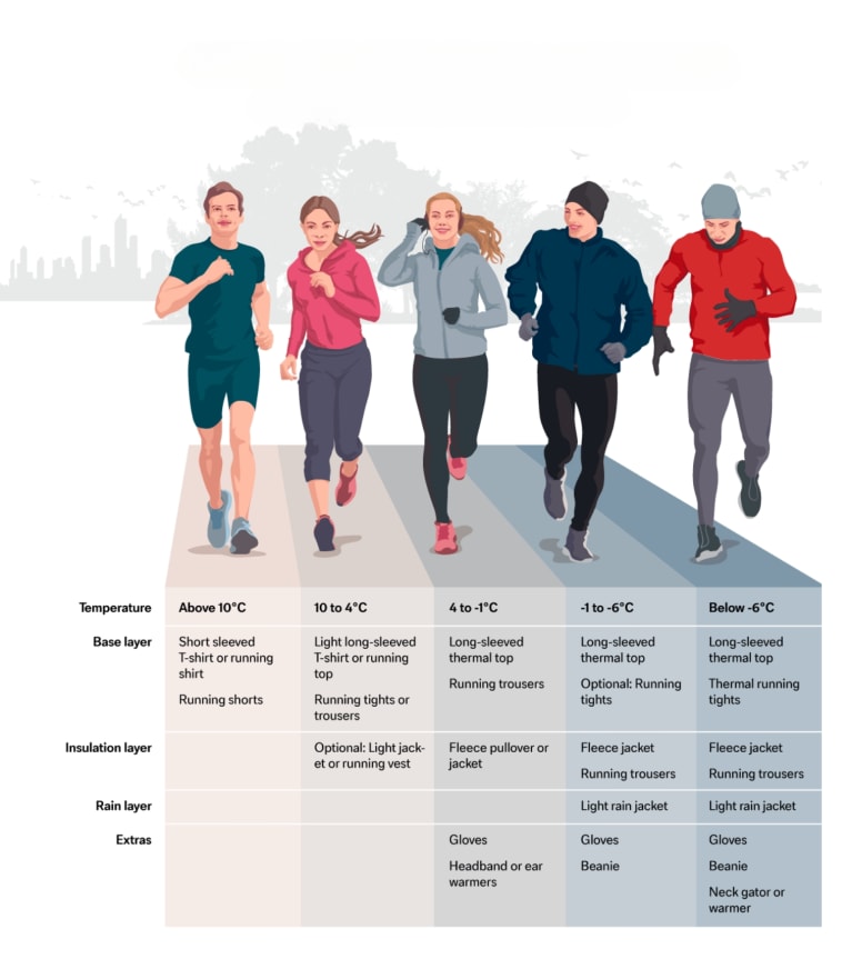 A diagram explaining how to layer your clothes for cold weather: the correct running clothes for different temperatures.